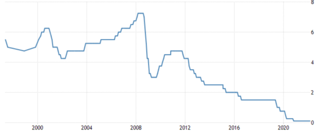 rate rise graph